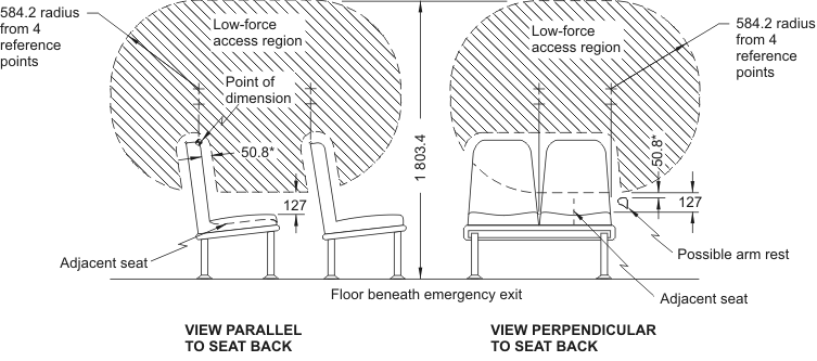 Diagram showing Low-Force Access Region for Emergency Exists having Adjacent Seats with measurements and descriptions