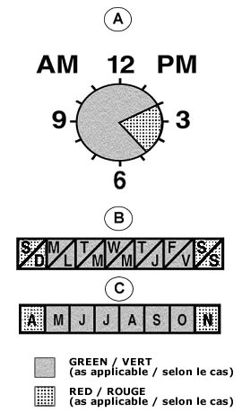 Table 2 contains letters A to D. A contains a clock with dashes indicating every five minutes and a grey dotted portion marking from 10 minutes to about 24 minutes. B contains seven boxes in a row with the first letter of each of the days of the week in English and in French with Saturday and Sunday marked with grey dots. C contains eight boxes in a row with the first letter of each of the months of the year from April to November with April and November marked with grey dots. There is also a grey shade box signifying Green and a box with grey dots signifying Red.