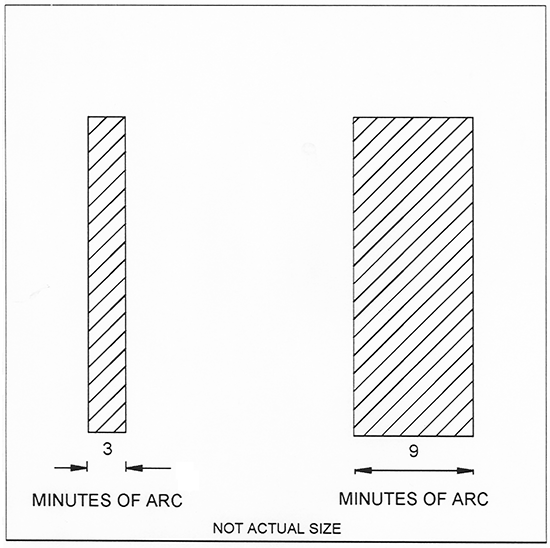 Diagram showing a comparison chart between 3 and 9 minutes of arc