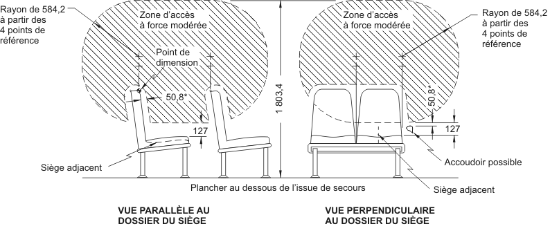 Diagramme montrant la zone d’accès à force modérée pour les issues de secours avec sièges adjacents avec mesures et descriptions