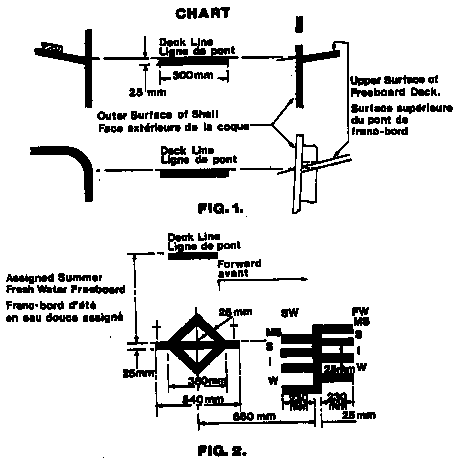 Figure 1 Illustration, mesures et spécifications d’un livet de pont. Figure 2 Illustration, mesures et spécifications d’un losange de ligne de charge et de lignes de charge.