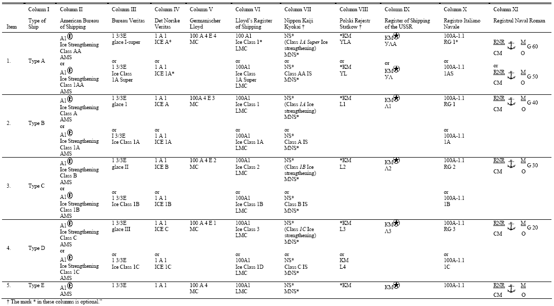 Table containing construction standards for types A, B, C, D and E ships required by specific organizations