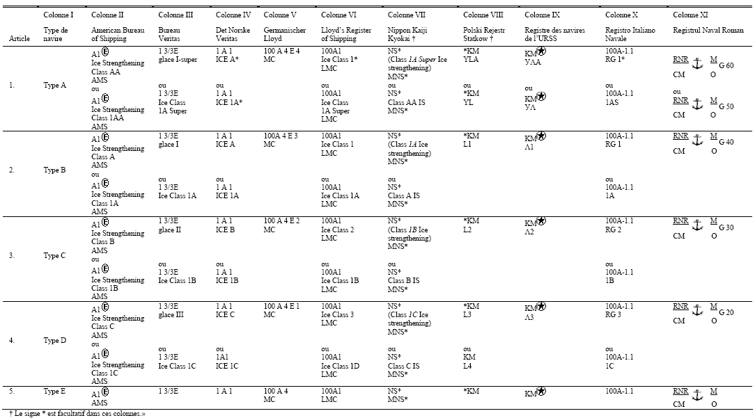 Tableau contenant les normes de construction des navires de types A, B, C, D et E requises par des sociétés spécifiques