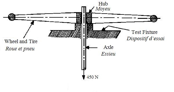 Sectional view of the wheel and tire, wheel hub and the axle. The wheel assembly is held in place in a test fixture capable of holding the wheel without impeding any removal action, while the test force is applied axially to the axle so as to try and pull the wheel assembly off its axle.